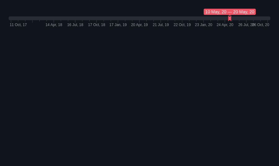 Range Slider - Using React - JSitor